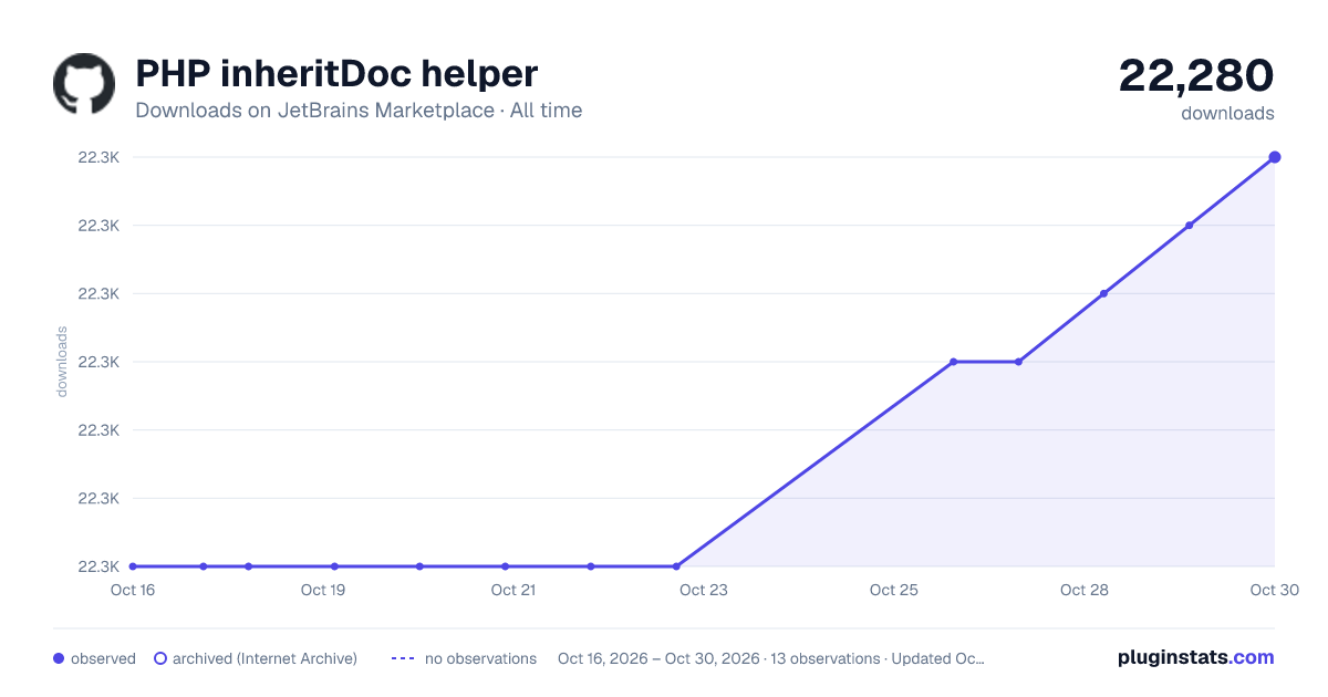 PHP inheritDoc helper all-time downloads chart on JetBrains Marketplace