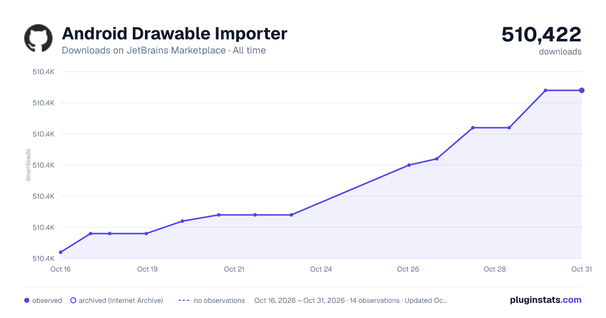Android Drawable Importer all-time downloads chart on JetBrains Marketplace