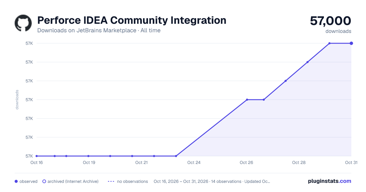 Perforce IDEA Community Integration all-time downloads chart on JetBrains Marketplace