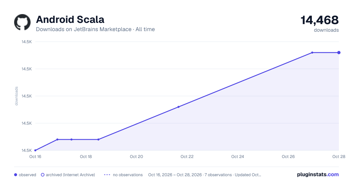 Android Scala all-time downloads chart on JetBrains Marketplace