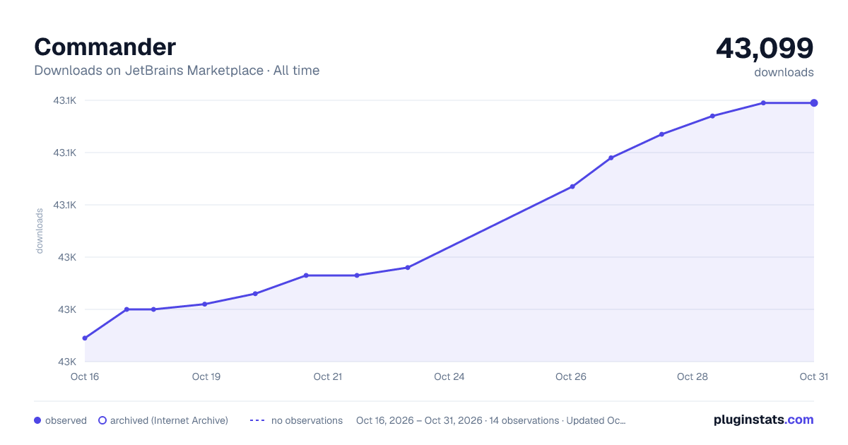 Commander all-time downloads chart on JetBrains Marketplace