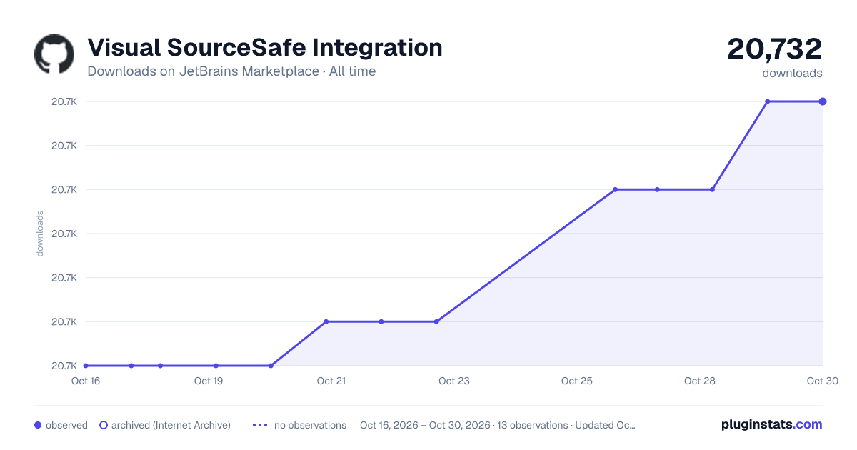 Visual SourceSafe Integration all-time downloads chart on JetBrains Marketplace