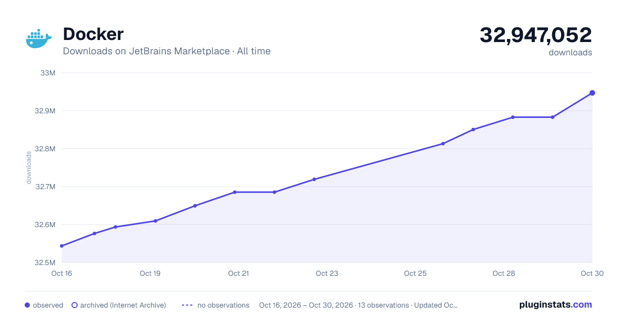 Docker all-time downloads chart on JetBrains Marketplace