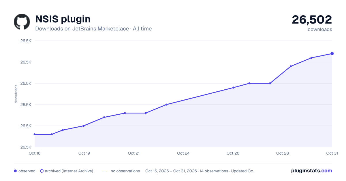 NSIS plugin all-time downloads chart on JetBrains Marketplace