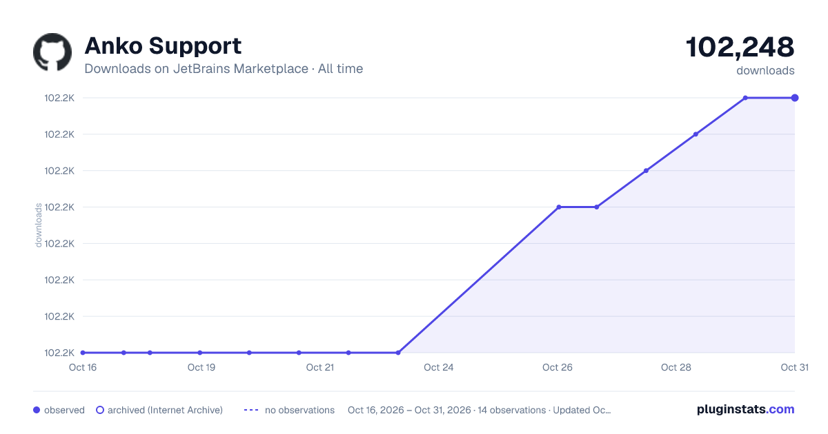 Anko Support all-time downloads chart on JetBrains Marketplace