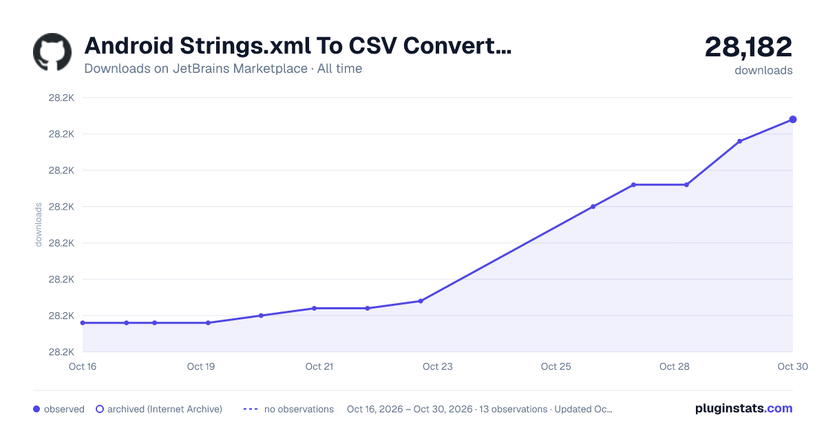 Android Strings.xml To CSV Converter all-time downloads chart on JetBrains Marketplace