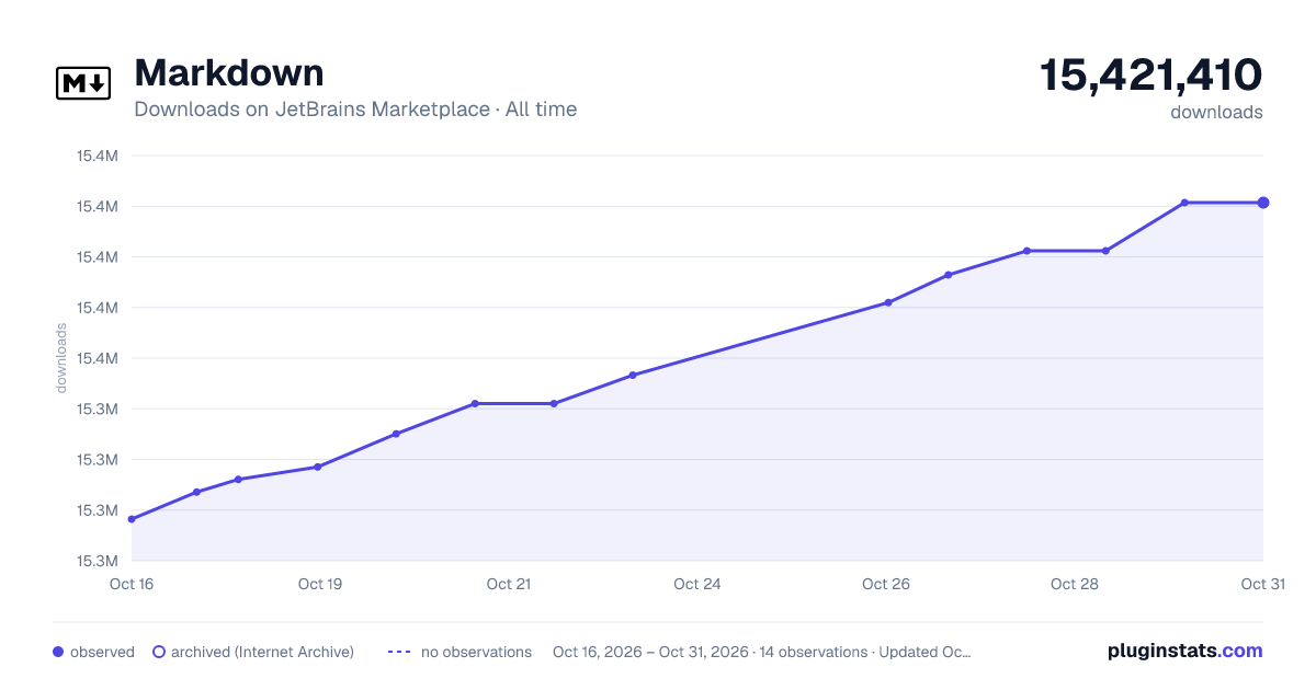 Markdown all-time downloads chart on JetBrains Marketplace
