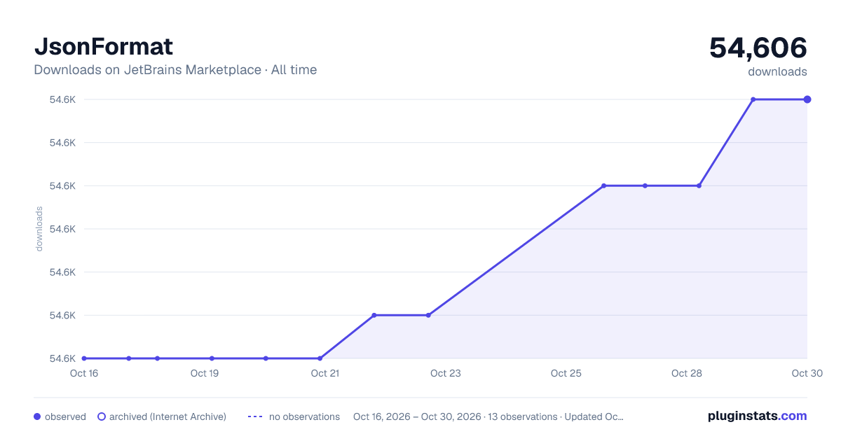 JsonFormat all-time downloads chart on JetBrains Marketplace