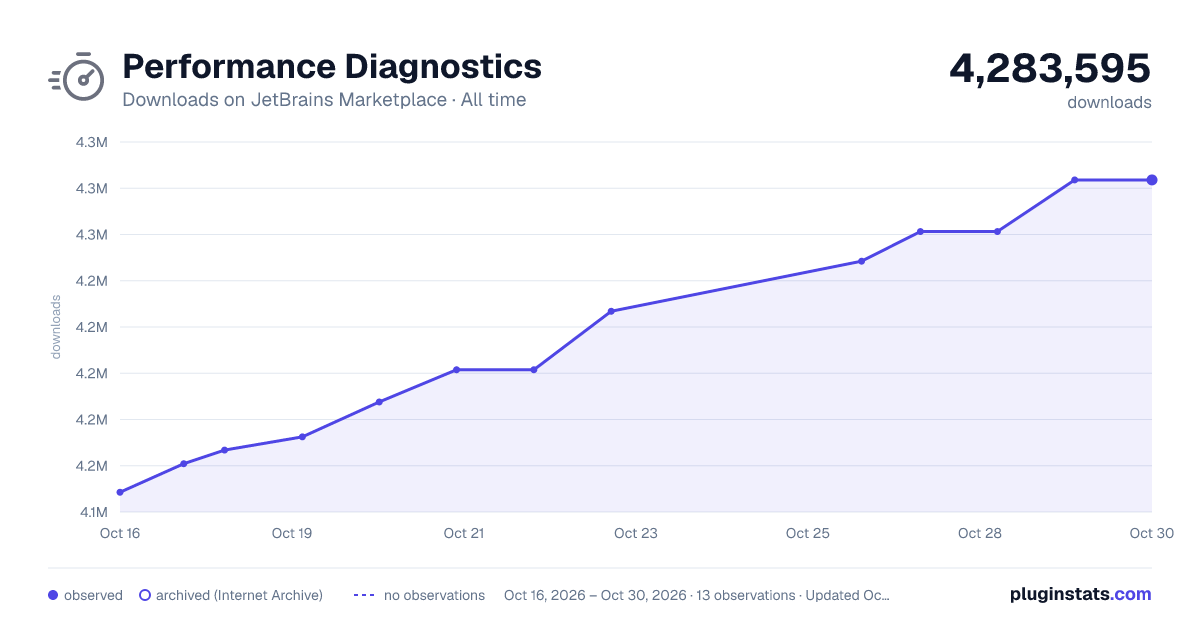 Performance Diagnostics all-time downloads chart on JetBrains Marketplace