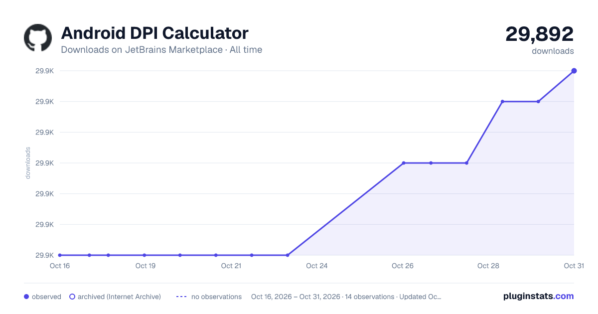 Android DPI Calculator all-time downloads chart on JetBrains Marketplace