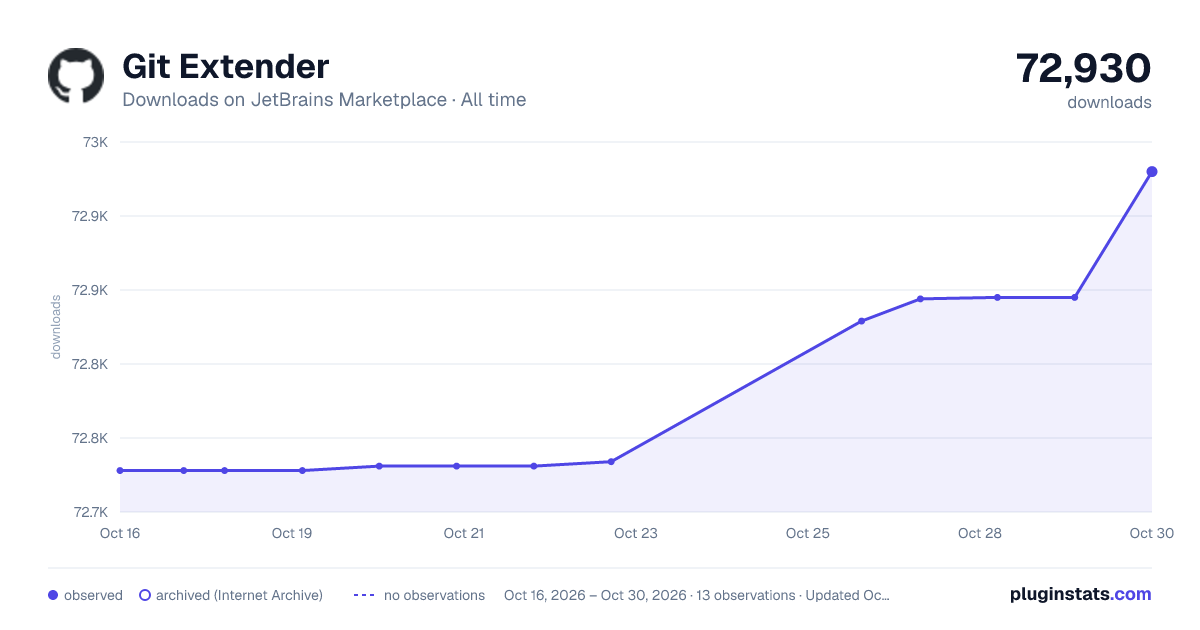 Git Extender all-time downloads chart on JetBrains Marketplace