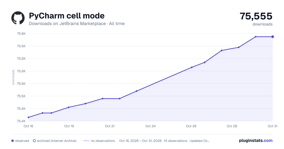 PyCharm cell mode all-time downloads chart on JetBrains Marketplace