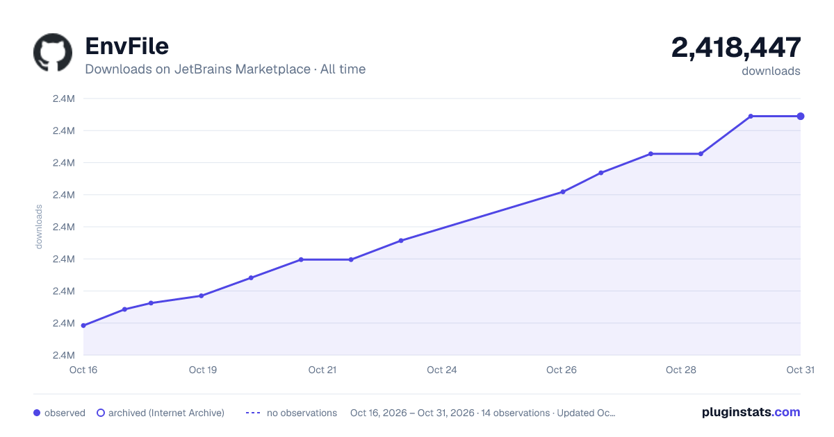EnvFile all-time downloads chart on JetBrains Marketplace