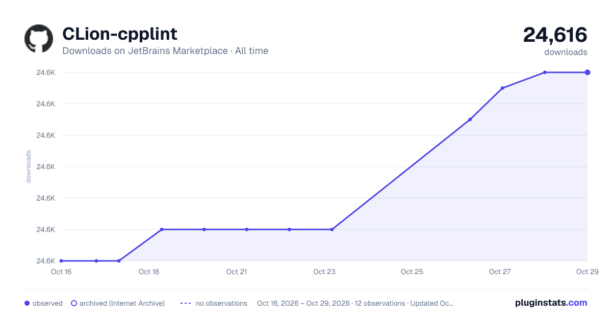 CLion-cpplint all-time downloads chart on JetBrains Marketplace