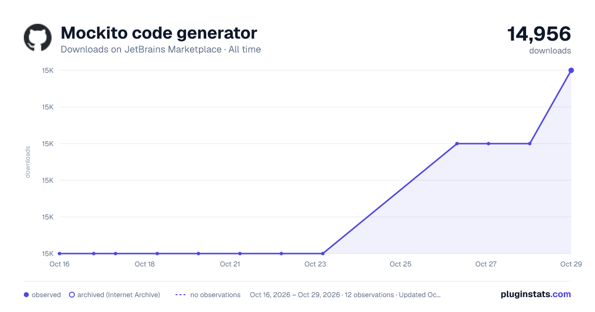Mockito code generator all-time downloads chart on JetBrains Marketplace