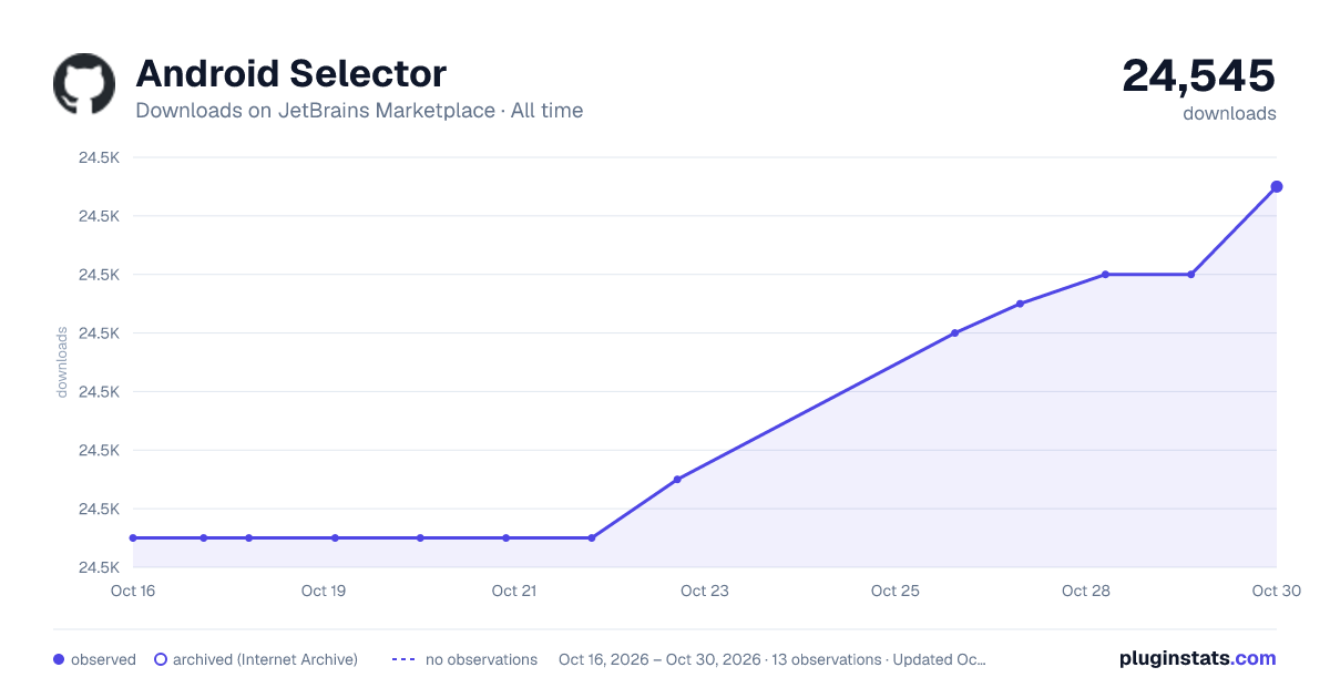 Android Selector all-time downloads chart on JetBrains Marketplace