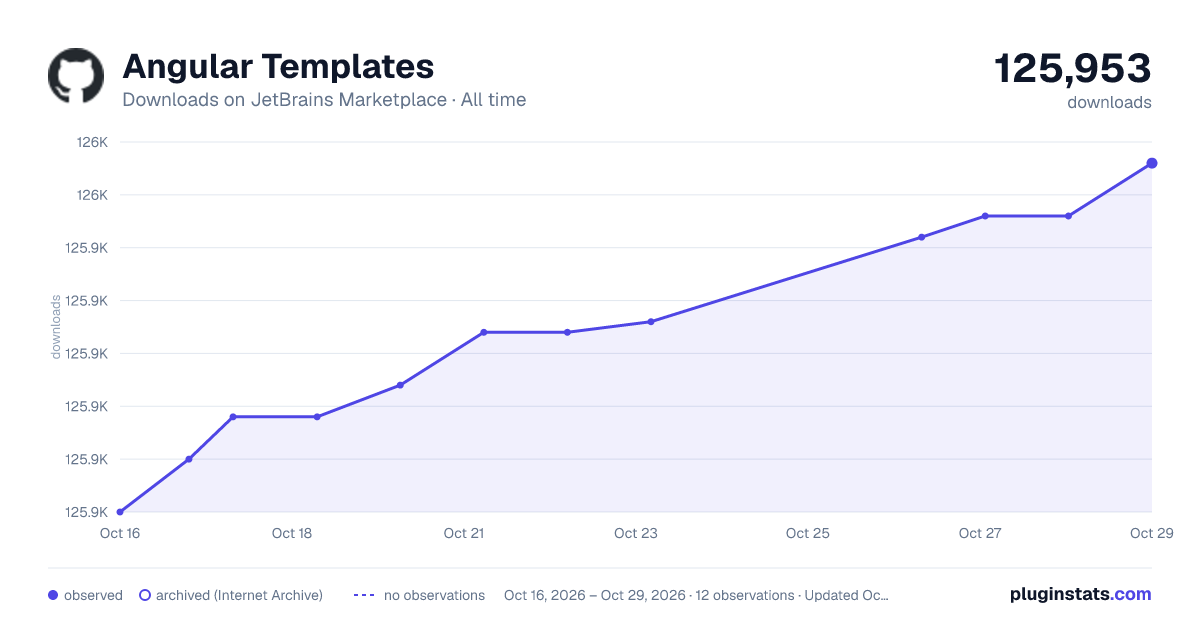 Angular Templates all-time downloads chart on JetBrains Marketplace