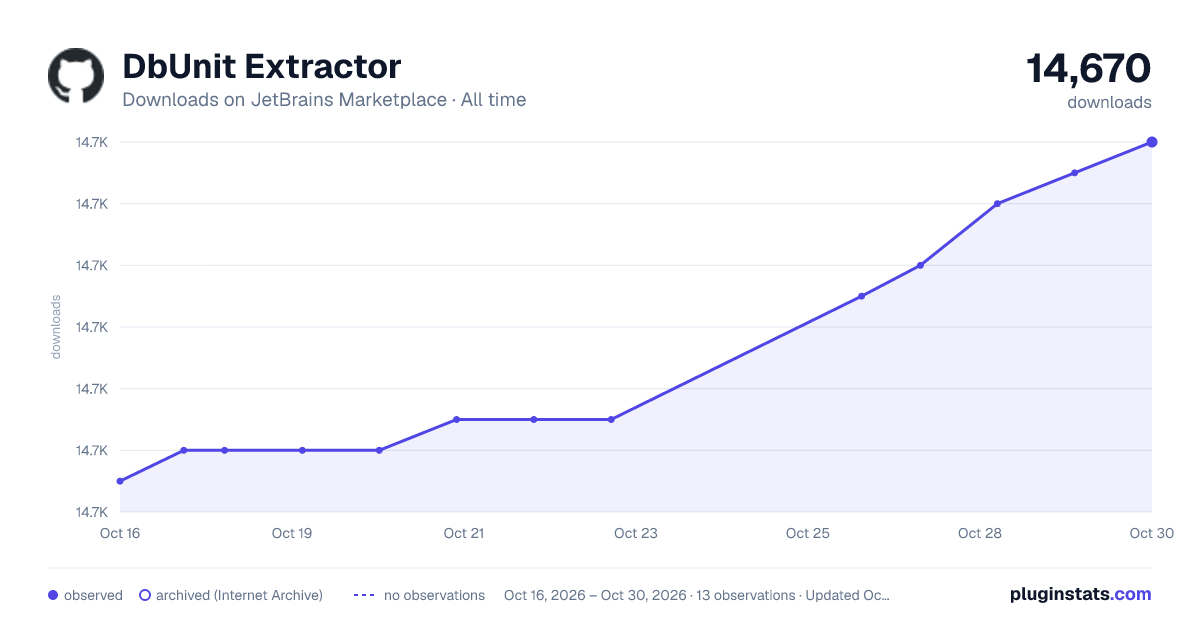 DbUnit Extractor all-time downloads chart on JetBrains Marketplace