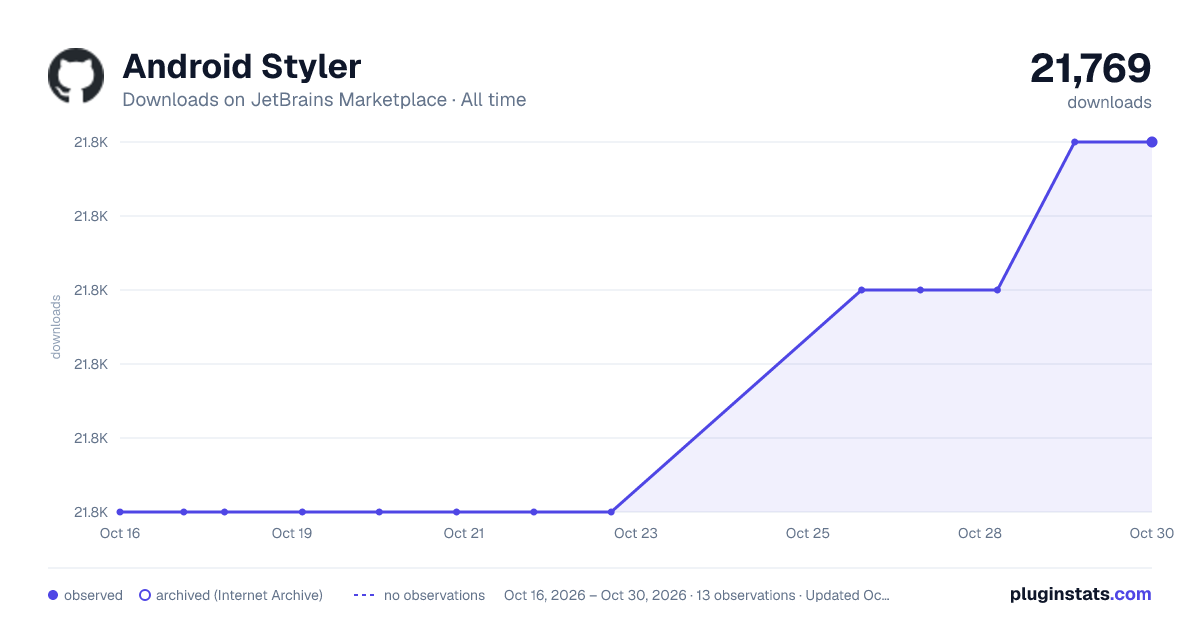 Android Styler all-time downloads chart on JetBrains Marketplace