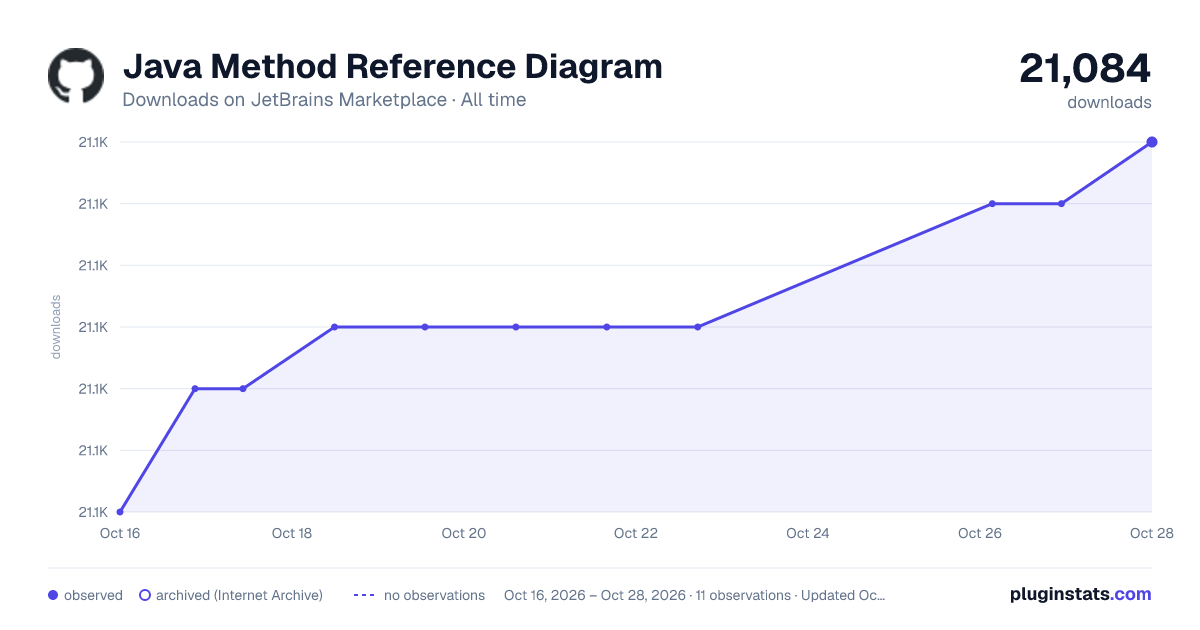 Java Method Reference Diagram all-time downloads chart on JetBrains Marketplace