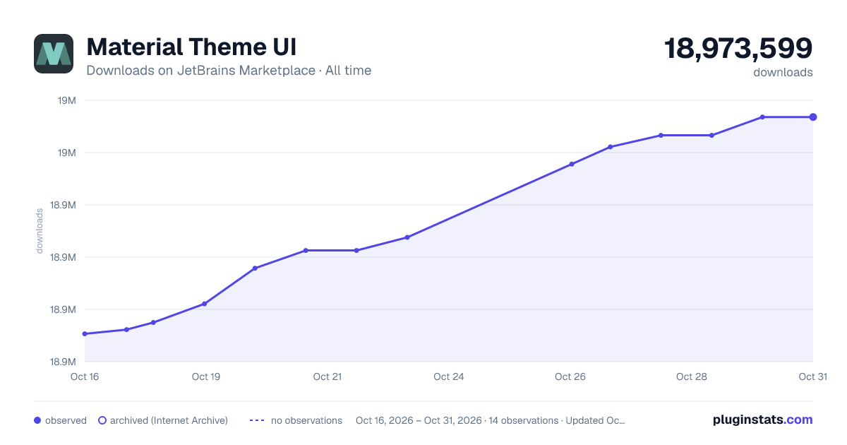 Material Theme UI all-time downloads chart on JetBrains Marketplace