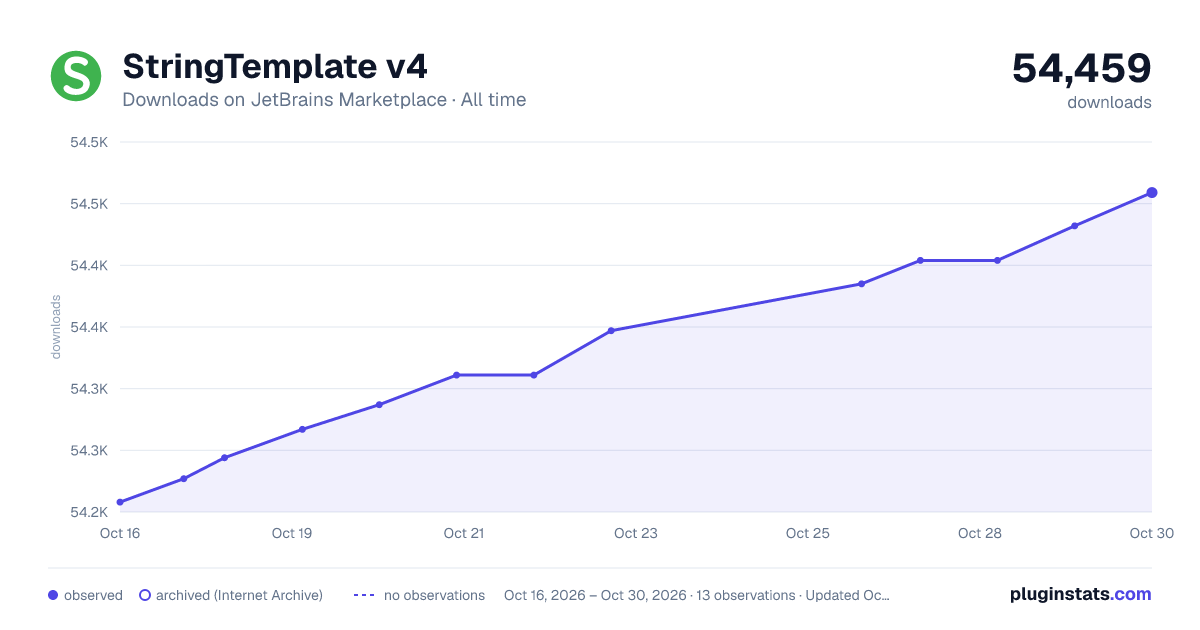 StringTemplate v4 all-time downloads chart on JetBrains Marketplace