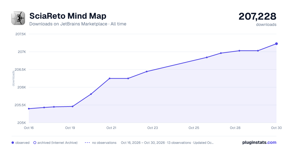 SciaReto Mind Map all-time downloads chart on JetBrains Marketplace