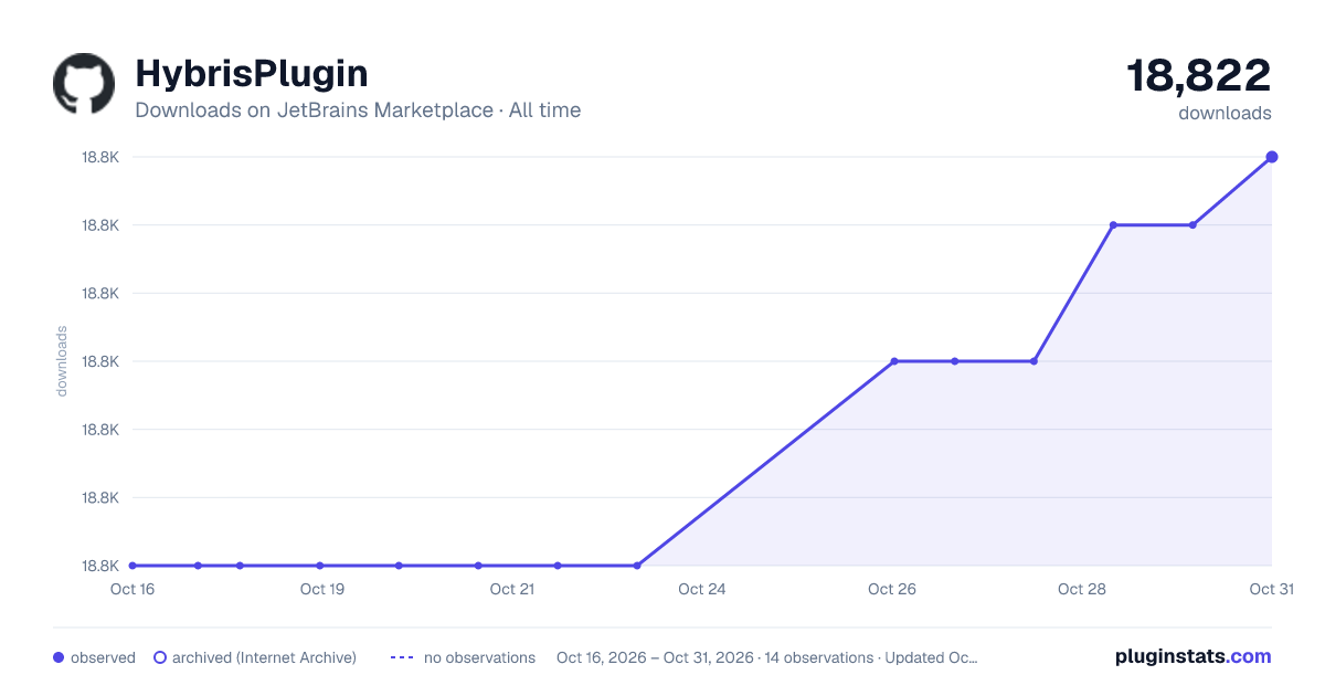 HybrisPlugin all-time downloads chart on JetBrains Marketplace