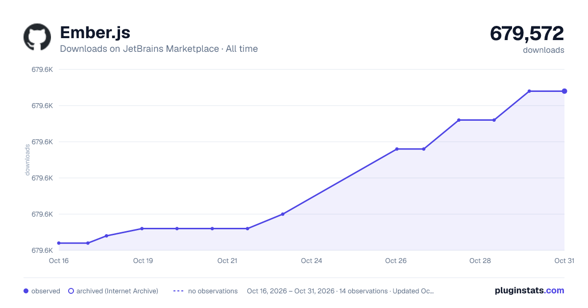 Ember.js all-time downloads chart on JetBrains Marketplace