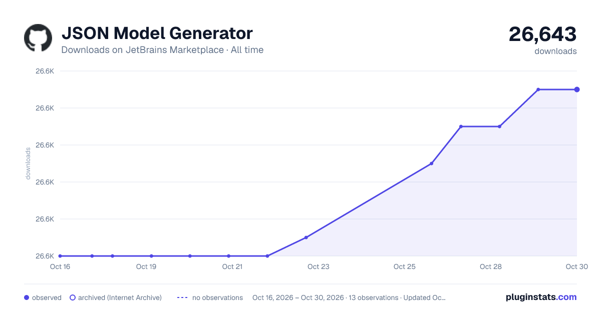 JSON Model Generator all-time downloads chart on JetBrains Marketplace