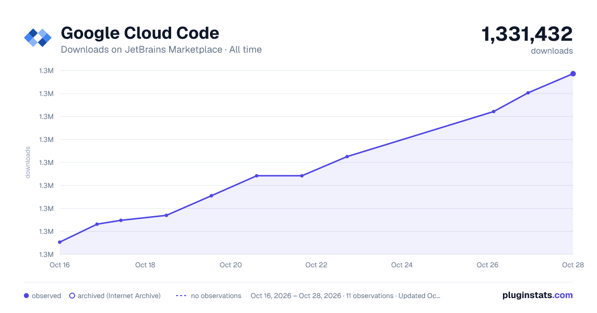 Google Cloud Code all-time downloads chart on JetBrains Marketplace