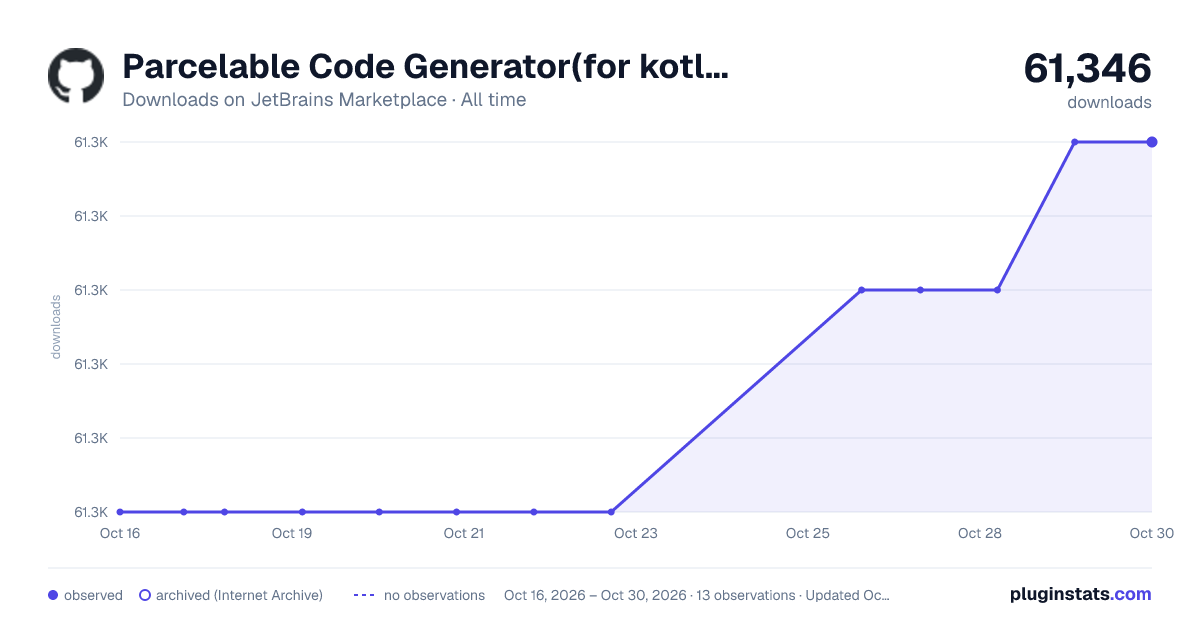 Parcelable Code Generator(for kotlin) all-time downloads chart on JetBrains Marketplace
