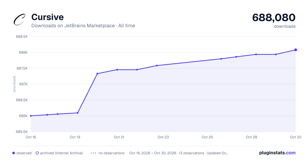 Cursive all-time downloads chart on JetBrains Marketplace