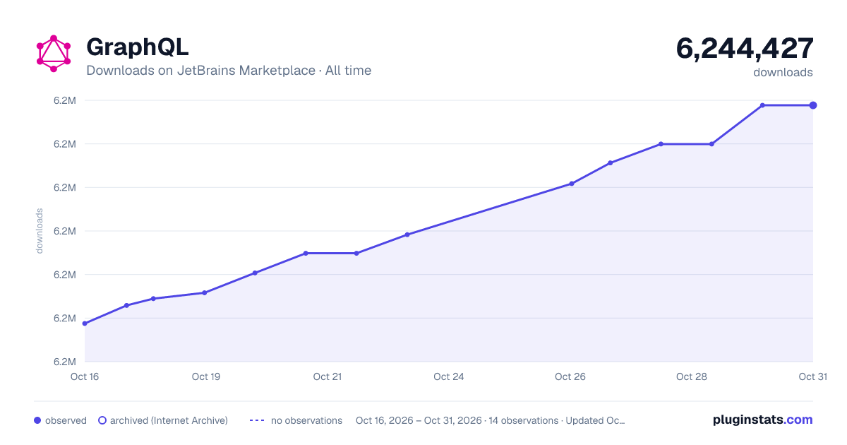 GraphQL all-time downloads chart on JetBrains Marketplace