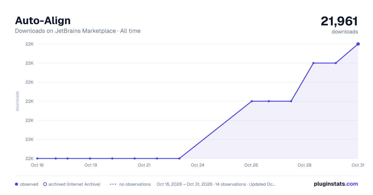 Auto-Align all-time downloads chart on JetBrains Marketplace