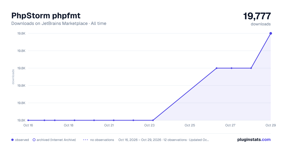 PhpStorm phpfmt all-time downloads chart on JetBrains Marketplace