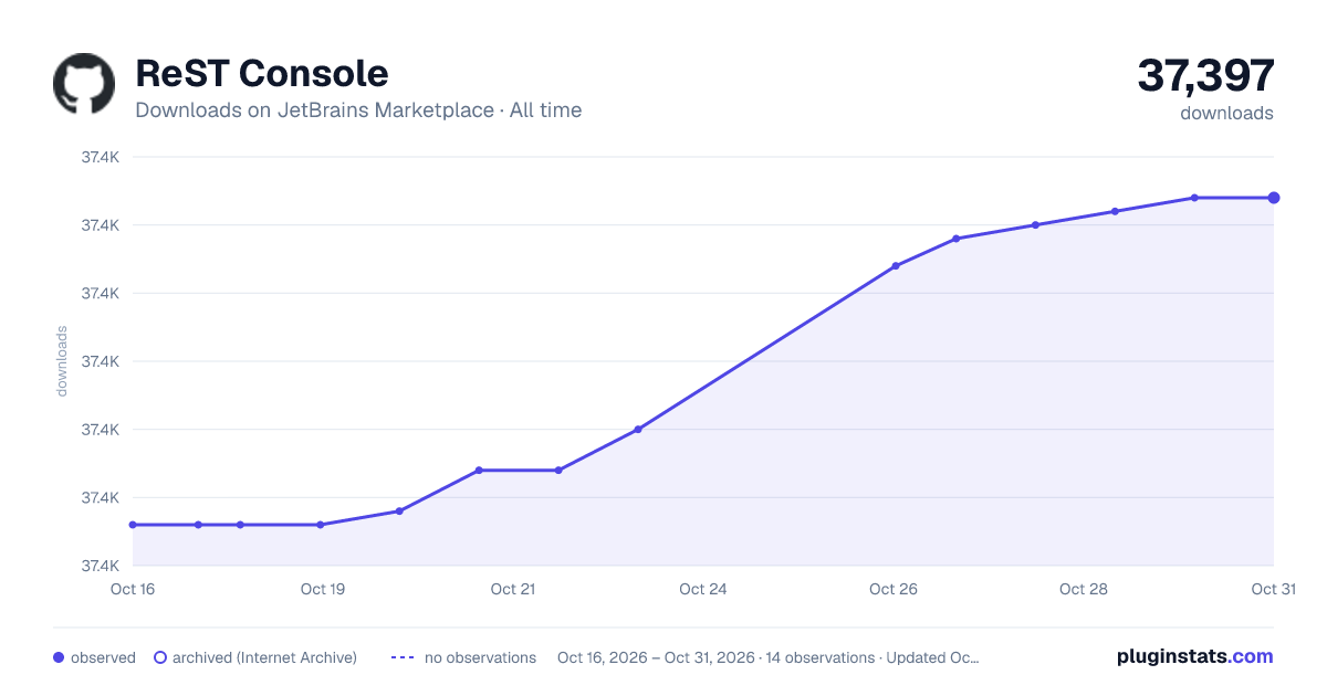 ReST Console all-time downloads chart on JetBrains Marketplace