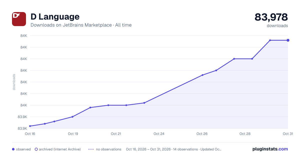 D Language all-time downloads chart on JetBrains Marketplace