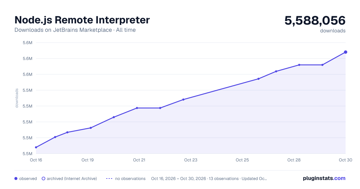 Node.js Remote Interpreter all-time downloads chart on JetBrains Marketplace