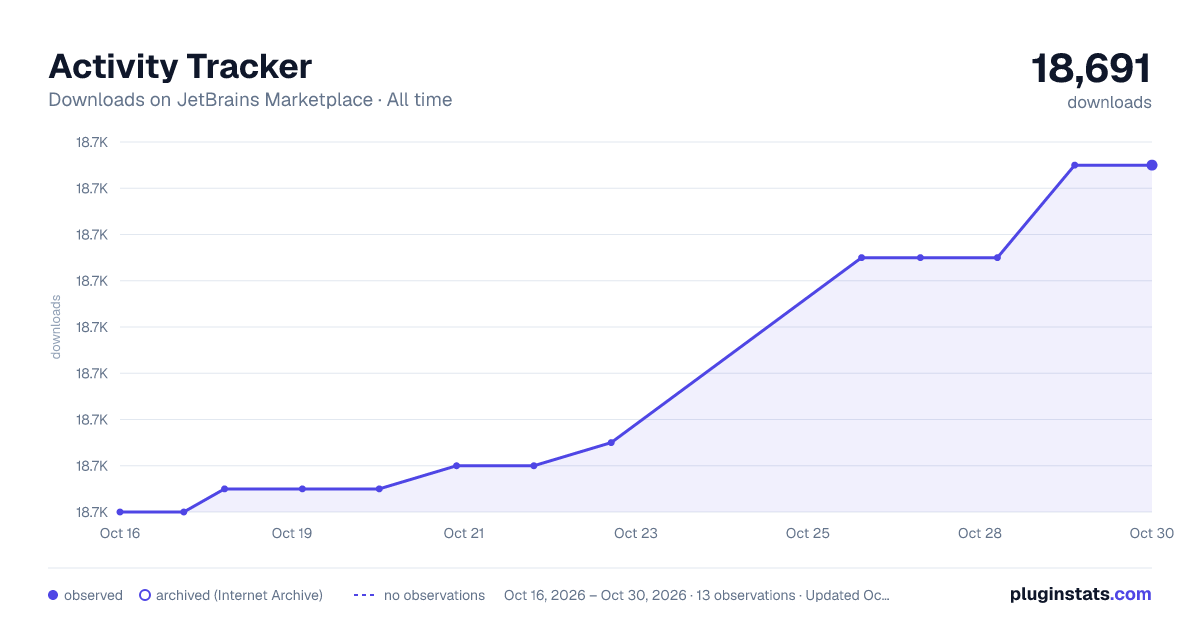 Activity Tracker all-time downloads chart on JetBrains Marketplace
