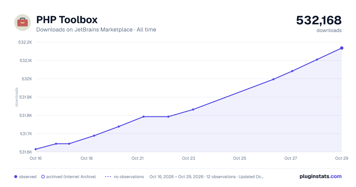 PHP Toolbox all-time downloads chart on JetBrains Marketplace