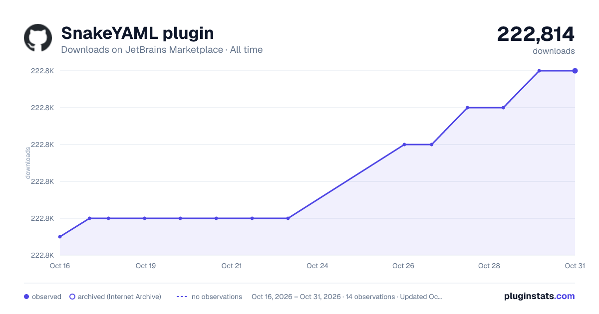SnakeYAML plugin all-time downloads chart on JetBrains Marketplace