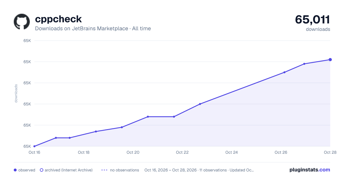 cppcheck all-time downloads chart on JetBrains Marketplace