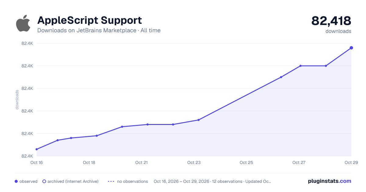 AppleScript Support all-time downloads chart on JetBrains Marketplace
