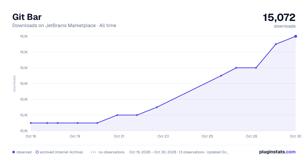 Git Bar all-time downloads chart on JetBrains Marketplace