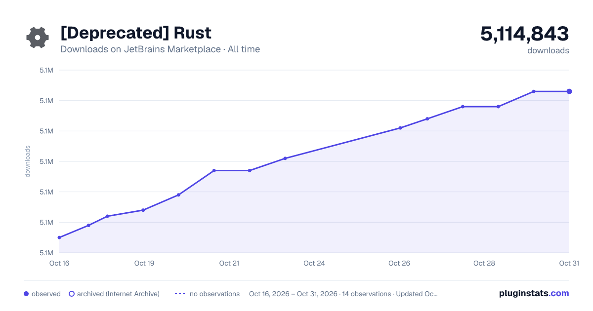 [Deprecated] Rust all-time downloads chart on JetBrains Marketplace