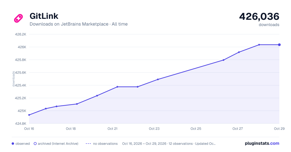 GitLink all-time downloads chart on JetBrains Marketplace