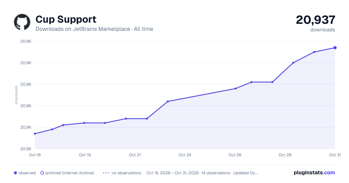 Cup Support all-time downloads chart on JetBrains Marketplace