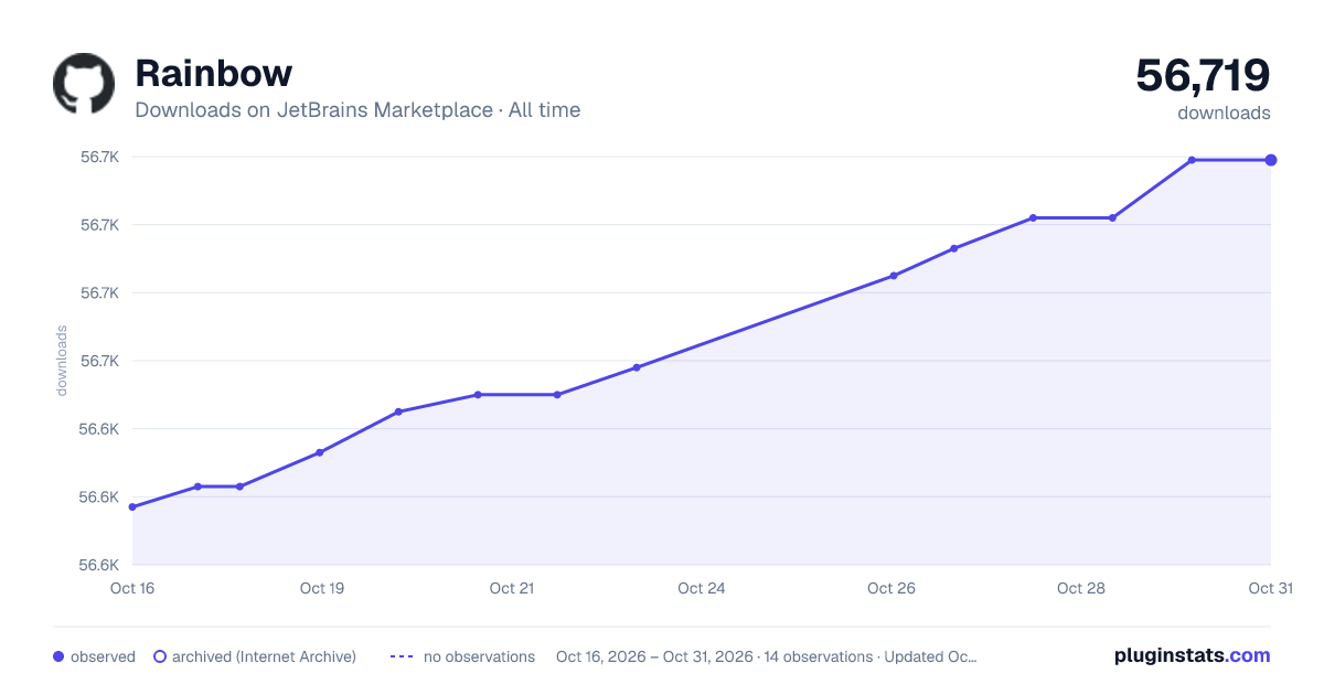Rainbow all-time downloads chart on JetBrains Marketplace