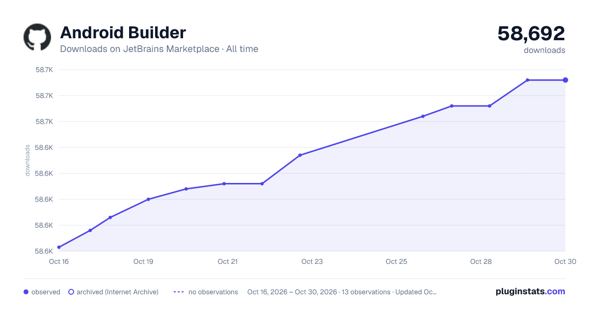 Android Builder all-time downloads chart on JetBrains Marketplace